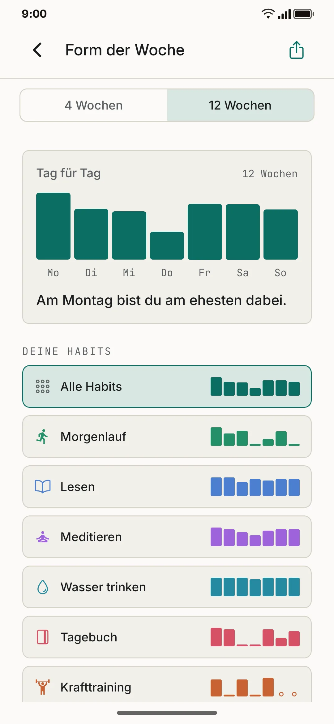 Der Statistik-Screen: ein Balken je Wochentag, eine Zeile je Gewohnheit.
