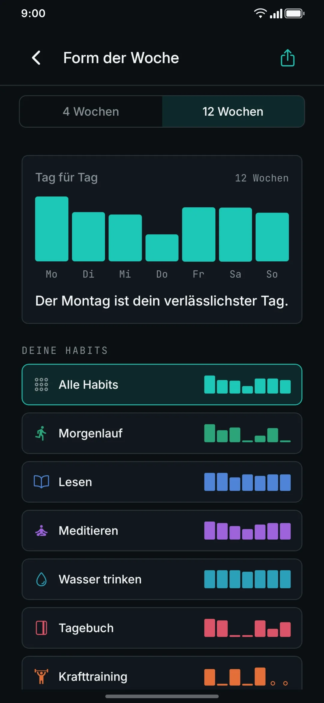 Der Statistik-Screen: ein Balken je Wochentag, eine Zeile je Gewohnheit.