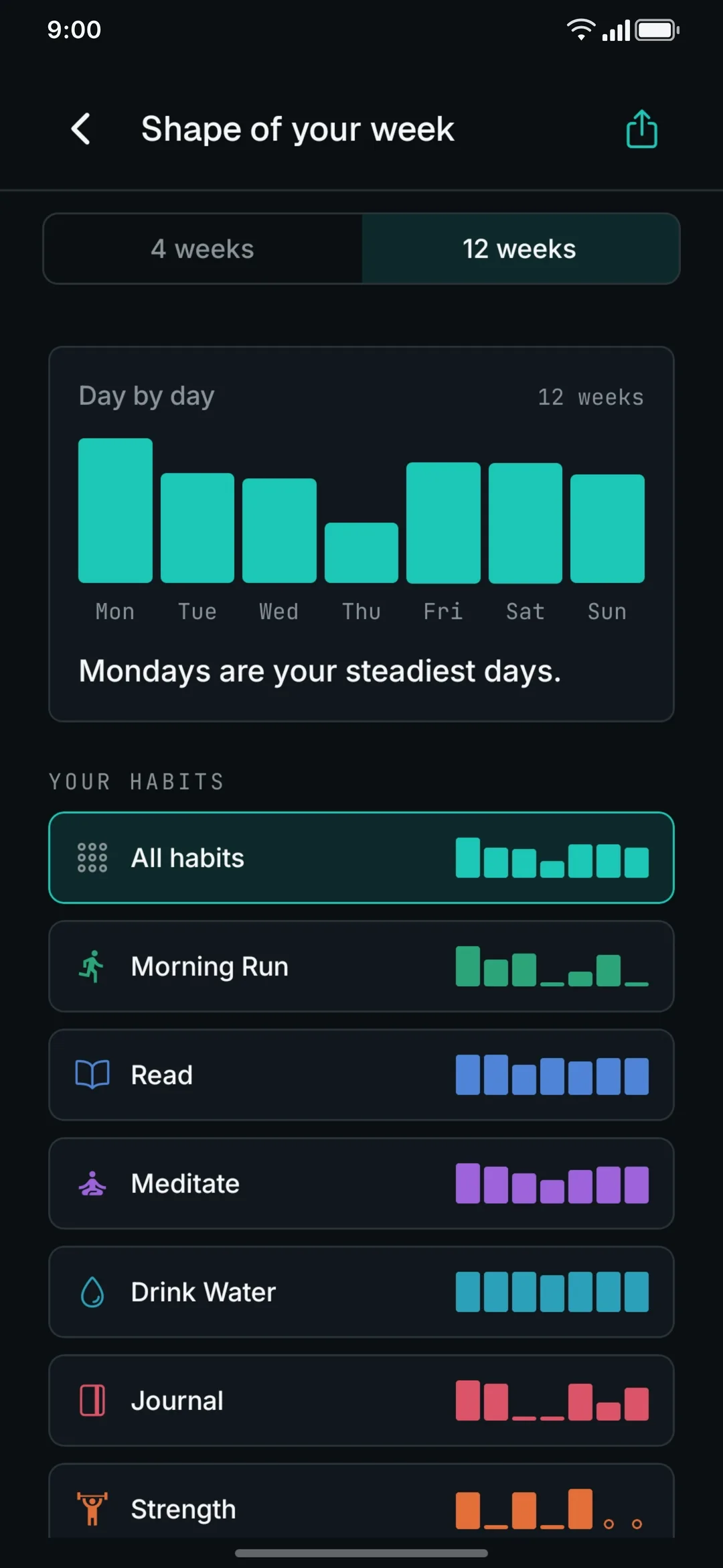 The weekly stats screen: one bar per weekday, one row per habit.